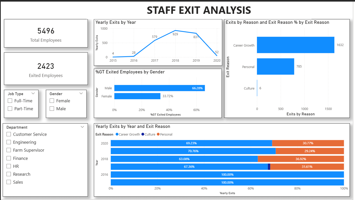 Staff Exit Analysis Dashboard